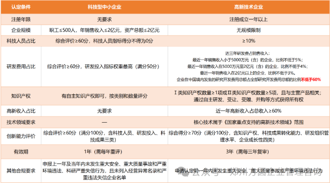 科技型中小企业与高新技术企业认定条件对比表.png