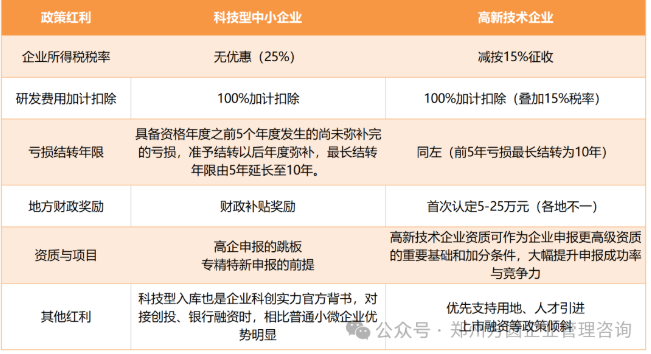 科技型中小企业与高新技术企业政策红利对比表.png