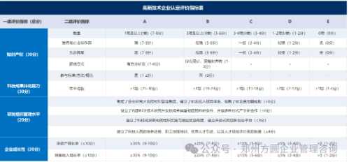 高新技术企业认定评价指标表.png