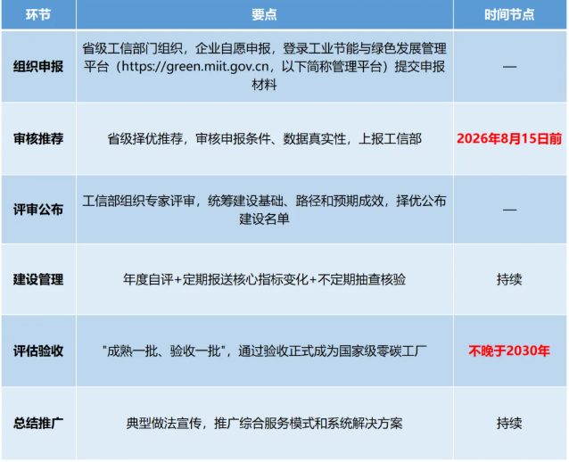 零碳工厂申报流程表.png