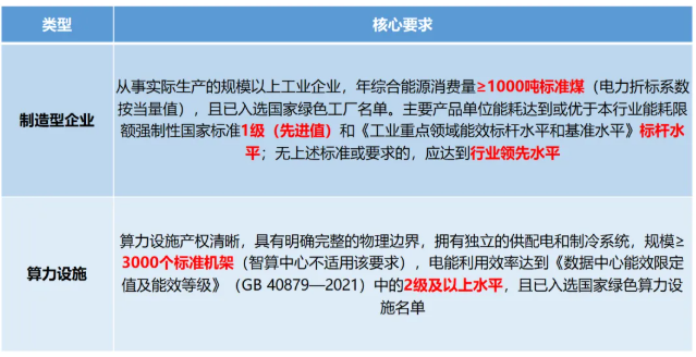 绿色工厂与算力设施核心要求.png