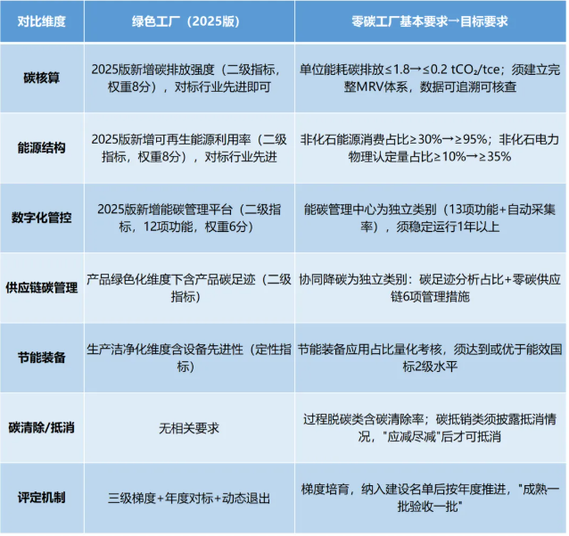 绿色工厂与零碳工厂对比表.png
